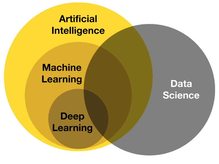 ai-ml-dl-ds-venn-diagram-banner